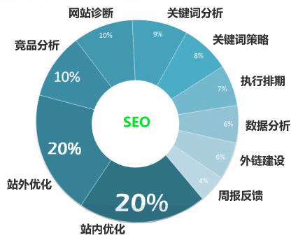 如何做網(wǎng)站診斷有助于加快SEO優(yōu)化的排名？