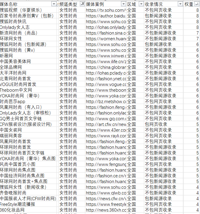 美容化妝品相關(guān)時(shí)尚行業(yè)軟文的新聞媒體發(fā)布有哪些可以推薦的呢？